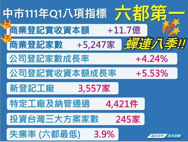 111年第一季經濟8項奪冠