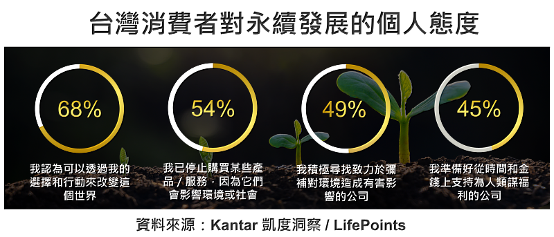 Kantar凱度洞察 & LifePoints 發布2022台灣消費者永續議題調查報告 : 台灣消費者對永續發展的態度如何？(Part 1)