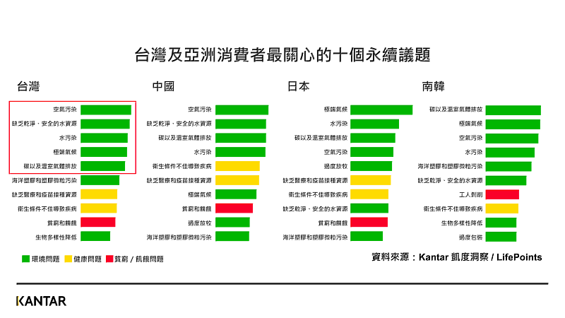 Kantar凱度洞察 & LifePoints 發布2022台灣消費者永續議題調查報告 : 台灣及亞洲消費者最關心的十個永續議題