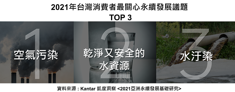 Kantar凱度洞察 & LifePoints 發布2022台灣消費者永續議題調查報告 : 台灣消費者關心哪些永續發展議題？