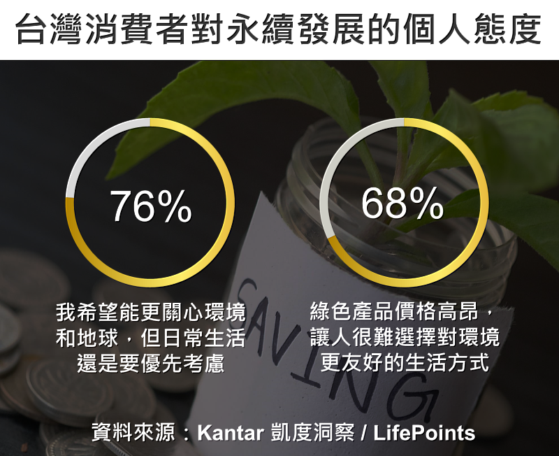 Kantar凱度洞察 & LifePoints 發布2022台灣消費者永續議題調查報告 : 台灣消費者對永續發展的態度如何？(Part 2)