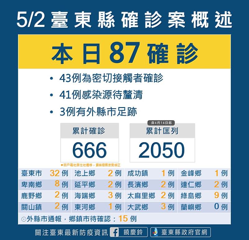 台東今日+87縣府呼籲落實自主管理 踴躍預約接種疫苗 守護健康先從自己做起
