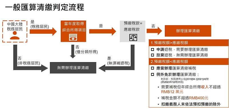 中國大陸一般匯算清繳判定流程