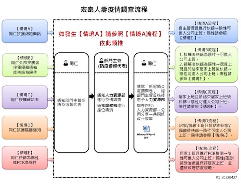 宏泰人壽疫情調查流程