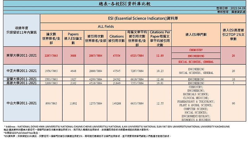 各校ESI資料庫產值統計。