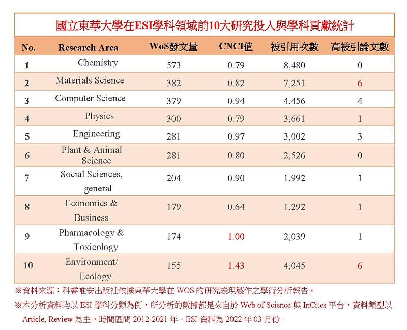 東華大學在ESI學科領域前10大研究投入與學科貢獻統計。