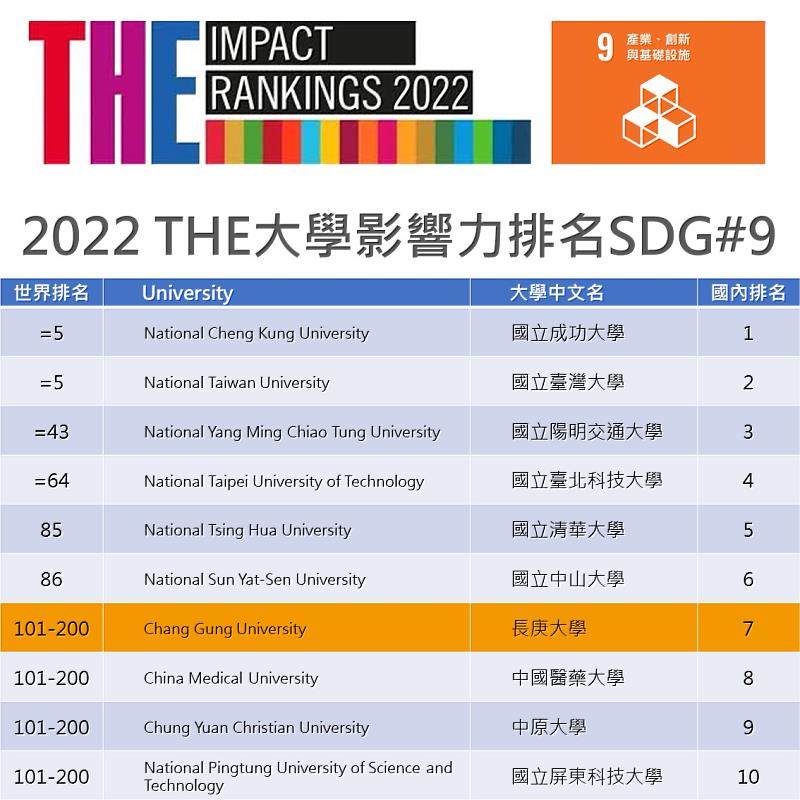 2022世界大學影響力排名，長庚大學在「SDG9 產業、創新與基礎建設」單項上名列台灣私校第一。