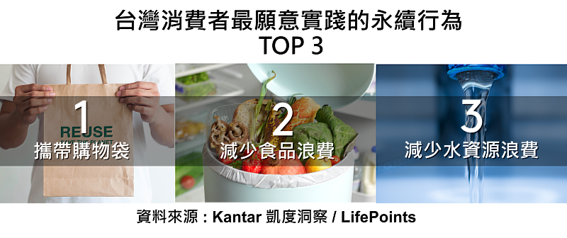 Kantar凱度洞察 & LifePoints 發布2022台灣消費者永續議題調查報告:台灣消費者最願意實踐的永續行為