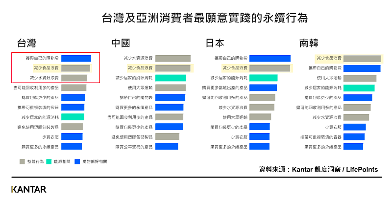 Kantar凱度洞察 & LifePoints 發布2022台灣消費者永續議題調查報告:台灣及亞洲消費者最願意實踐的永續行為