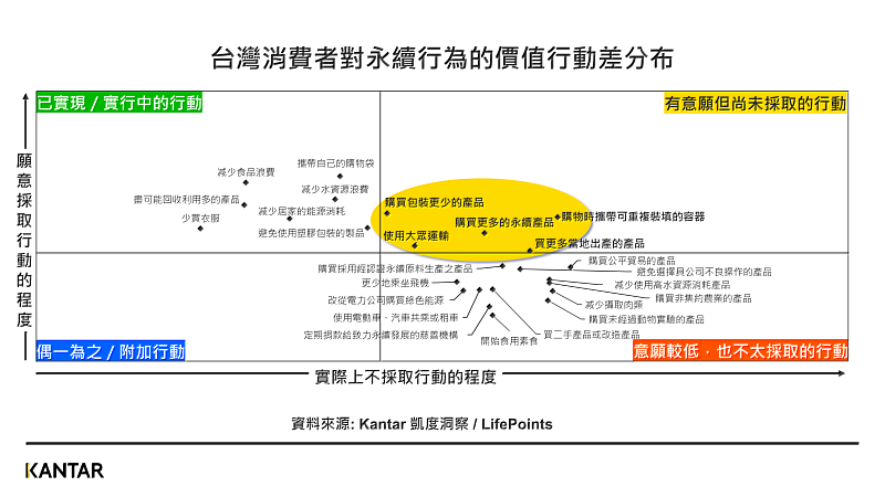 Kantar凱度洞察 & LifePoints 發布2022台灣消費者永續議題調查報告:台灣消費者對永續行為的價值行動差分布