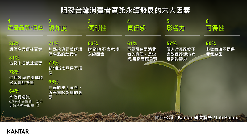 Kantar凱度洞察 & LifePoints 發布2022台灣消費者永續議題調查報告:阻礙台灣消費者實踐永續發展的六大因素