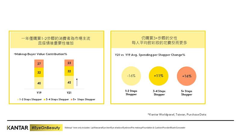 圖三、KANTAR凱度觀察購買1至2步驟彩妝的買者比例增加，3步驟以上買者平均花費亦增加