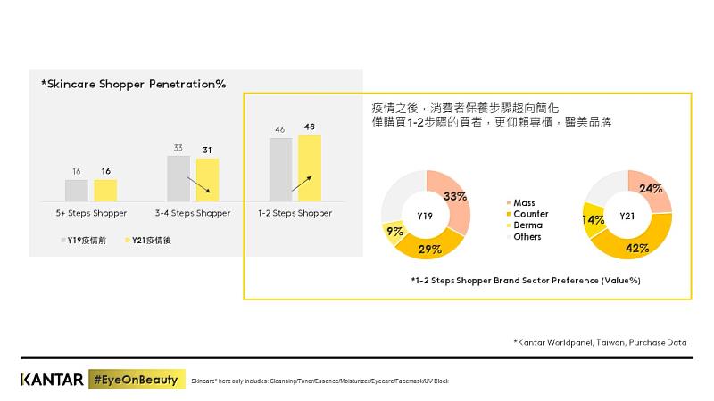 圖二、KANTAR凱度數據顯示購買1至2步驟保養的消費者增加，且更仰賴專櫃及醫美品牌