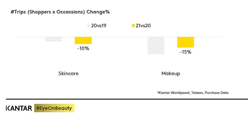 圖一、KANTAR凱度指出疫情以來女性消費者對保養品之消費次數下滑10%，彩妝品消費次數更減少15%