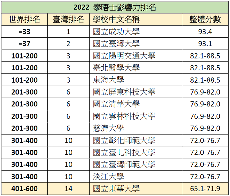 東華大學於2022年英國《泰晤士高等教育》之「大學影響力排名」（University Impact Rankings）世界與臺灣排名。