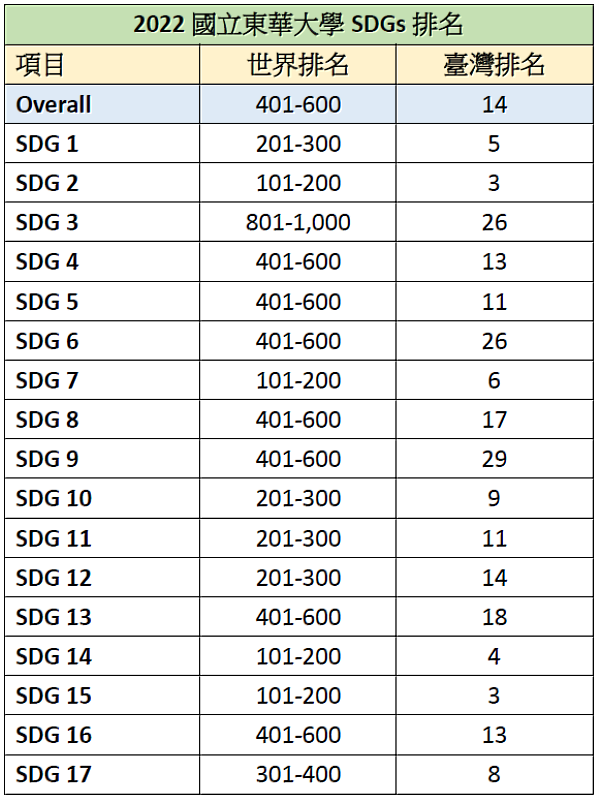 國立東華大學各項SDG指標於世界與臺灣之大學排名。