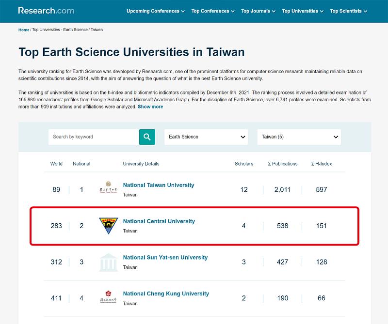 Research.com公布的2022年全球頂尖大學及科學家排名，中央大學在「地球科學」居全國第二。照片取自Research.com網站