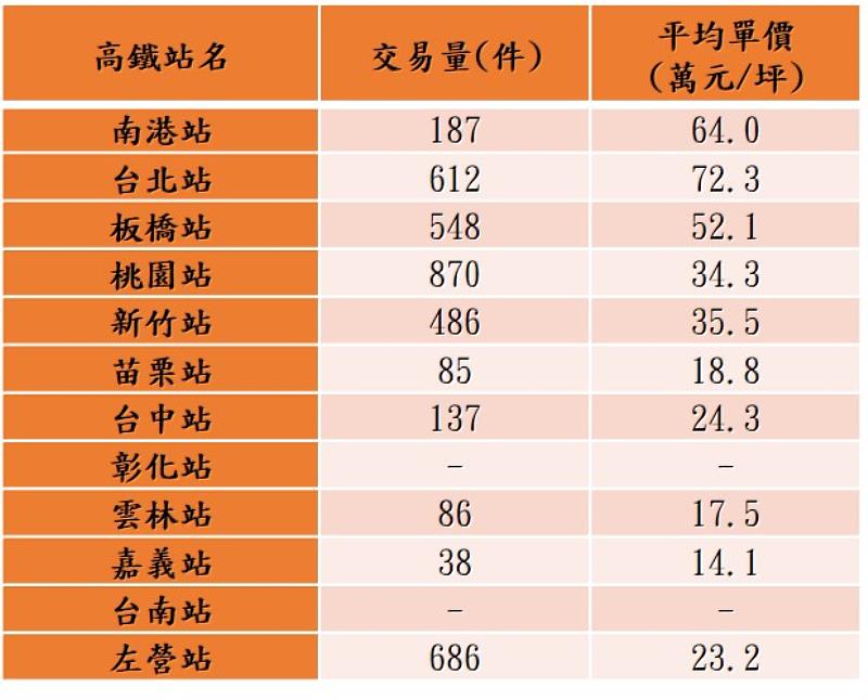 表：近一年各高鐵站周邊住宅交易價量