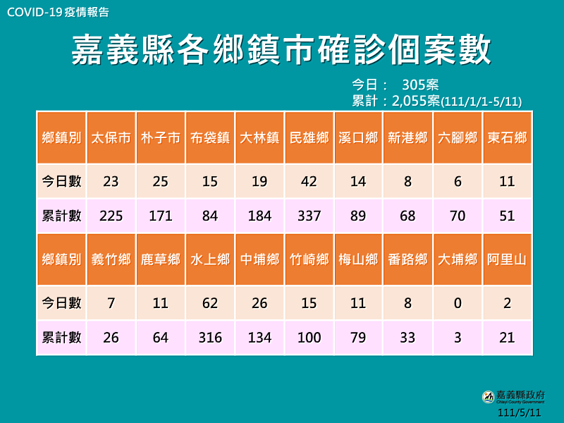 嘉義縣增320人確診，護師節前夕，翁縣長鞠躬感謝抗疫護師