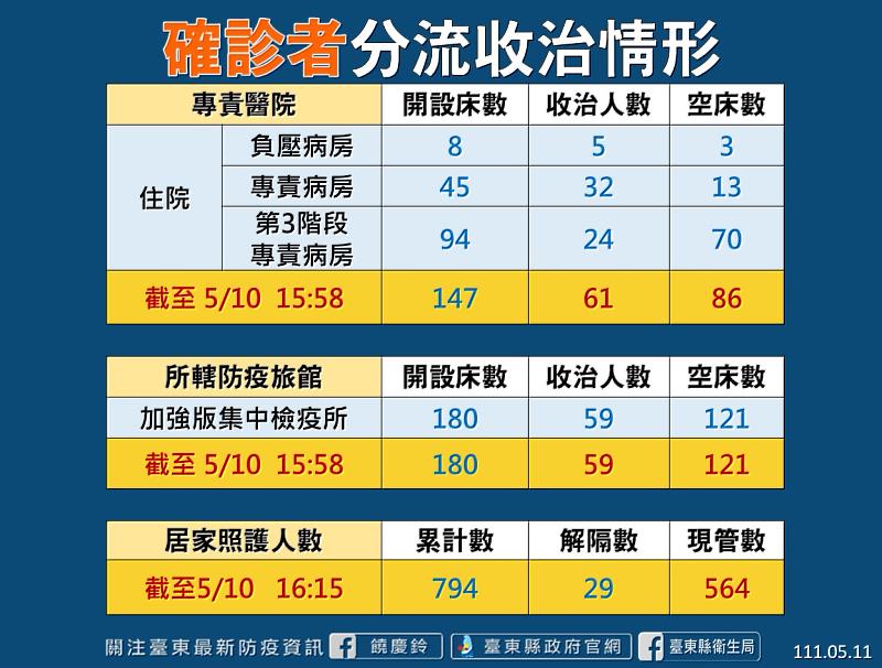台東今日+357 新增一兒少機構群聚案 縣府持續督導及關懷院童與員工 呼籲落實防疫