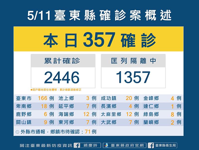 台東今日+357 新增一兒少機構群聚案 縣府持續督導及關懷院童與員工 呼籲落實防疫