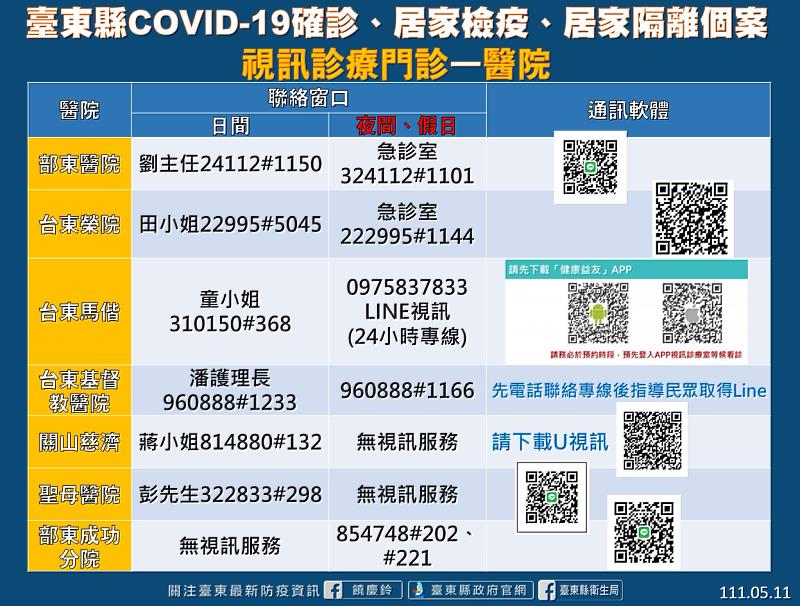 台東今日+357 新增一兒少機構群聚案 縣府持續督導及關懷院童與員工 呼籲落實防疫