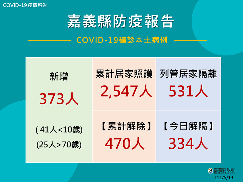 嘉義縣增373人確診，3+1行動醫療增加接種服務