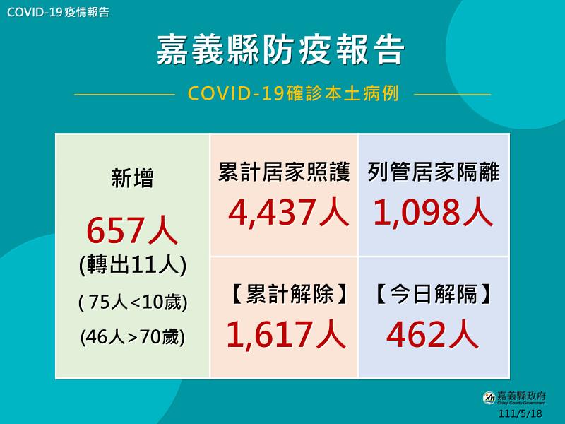 嘉義縣今657人確診 covid-19抗病毒藥劑資源網 鄉鎮覆蓋率100%