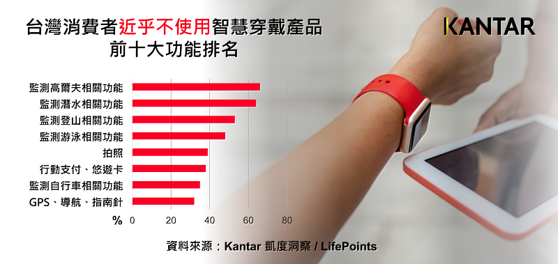 Kantar凱度洞察 & LifePoints合作發表 : 台灣消費者近乎不使用智慧穿戴產品前十大功能排名