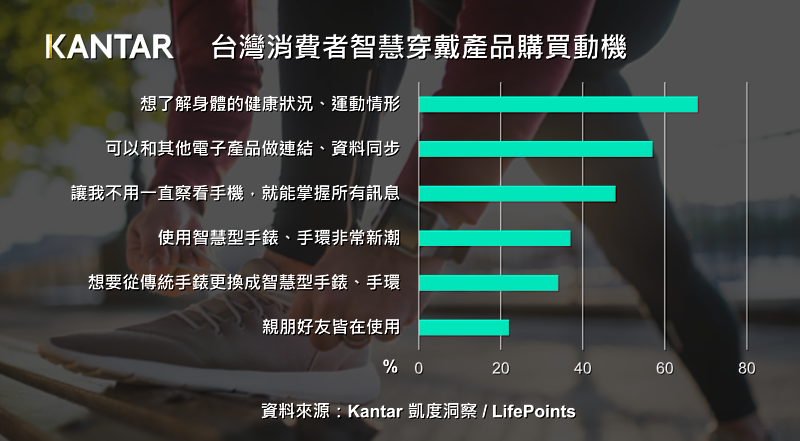 Kantar凱度洞察 & LifePoints合作發表 : 台灣消費者智慧穿戴產品購買動機