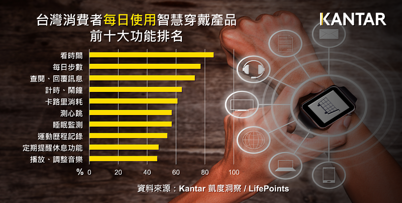 Kantar凱度洞察 & LifePoints合作發表 : 台灣消費者每日使用智慧穿戴產品前十大功能排名