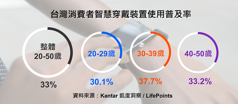 Kantar凱度洞察 & LifePoints合作發表 : 台灣消費者智慧穿戴裝置使用普及率