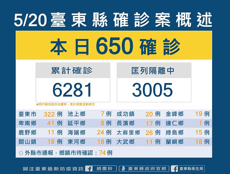 台東今日+650 縣府呼籲符合資格長者在5/31前完成接種疫苗 可領取500元衛教品