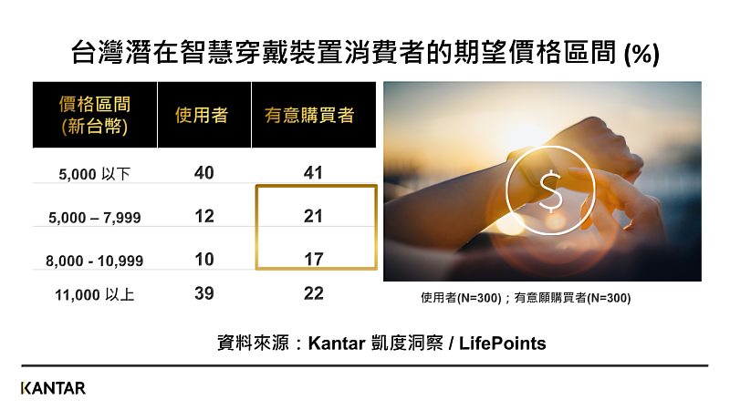 Kantar凱度洞察&LifePoints合作發布 :台灣潛在智慧穿戴裝置消費者的期望價格區間