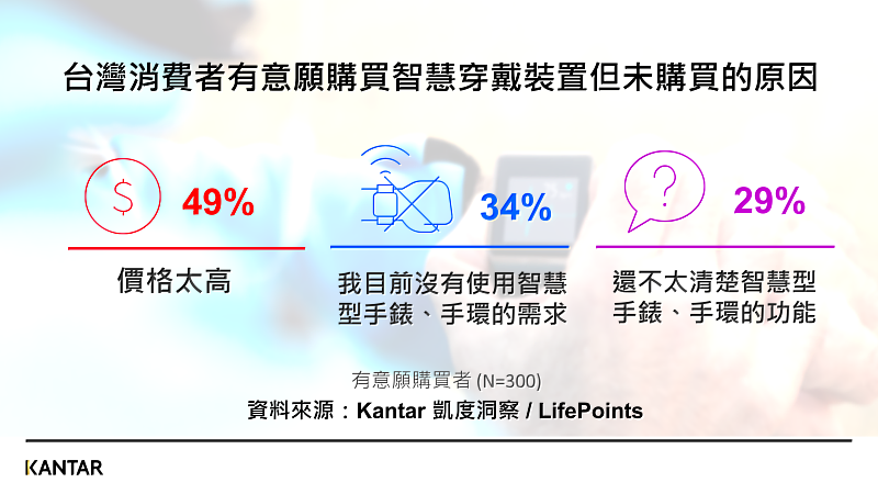 Kantar凱度洞察&LifePoints合作發布 :台灣消費者有意願購買智慧穿戴裝置但未購買的原因