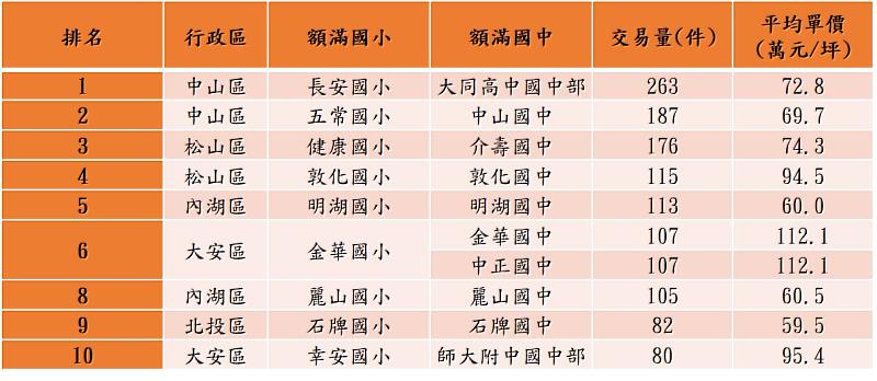 表：台北市額滿學校周邊房價及交易量