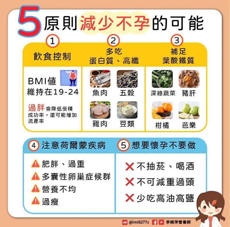 養卵備孕女性謹遵5原則，可減少不孕之可能性。（資料來源：李婉萍營養師）