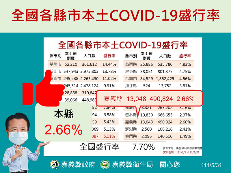 嘉義縣新冠盛行率本島最低，強化醫療整備不鬆懈