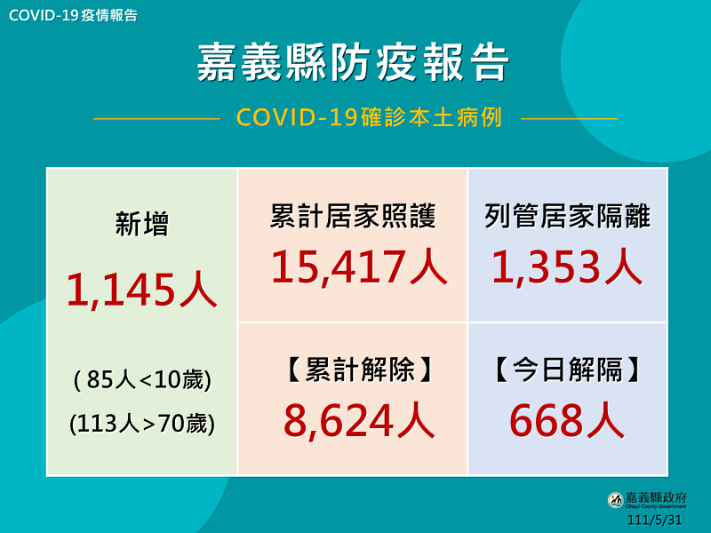 嘉義縣新冠盛行率本島最低，強化醫療整備不鬆懈