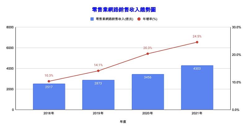 近年來網路零售業銷售成長趨勢圖。（資料來源：經濟部統計處）