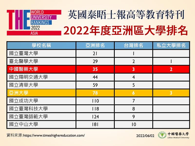 2022 THE 亞洲區大學排名.