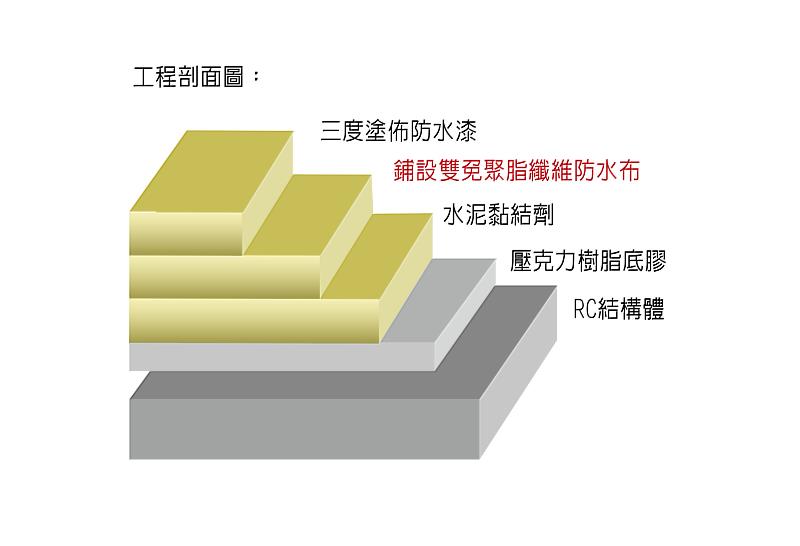 衛浴、露臺防水，除了一般的一底三塗防水工法，再加一層雙面聚脂纖維防水布，即使面臨地震漆裂，防水布也不會破，更能確實預防防水失效。