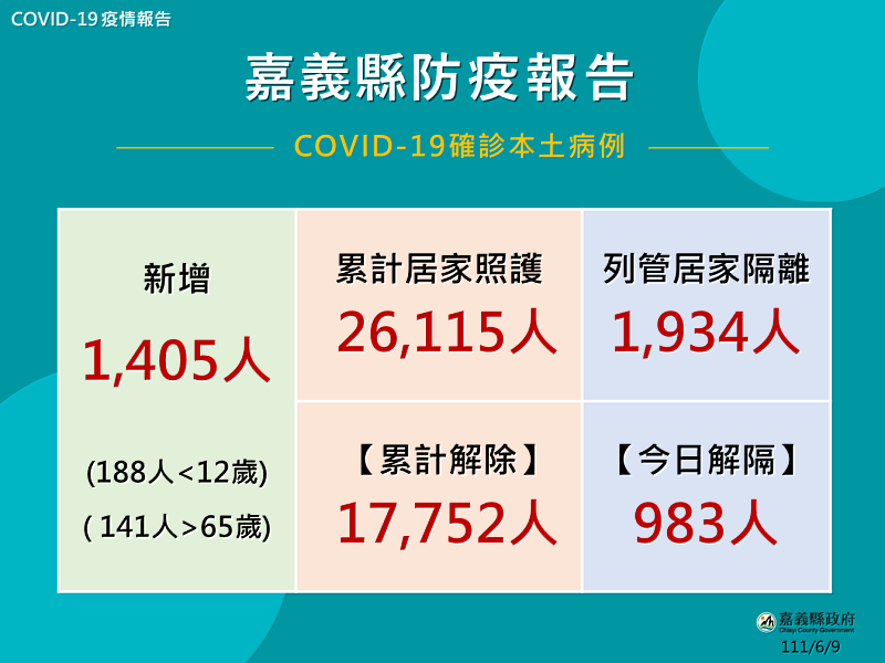 嘉義縣提醒孕婦防疫保護 贈快篩試劑2劑