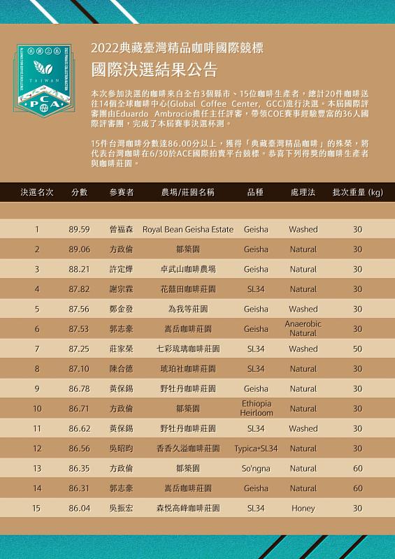 2022典藏臺灣精品咖啡國際競標決選結果公告