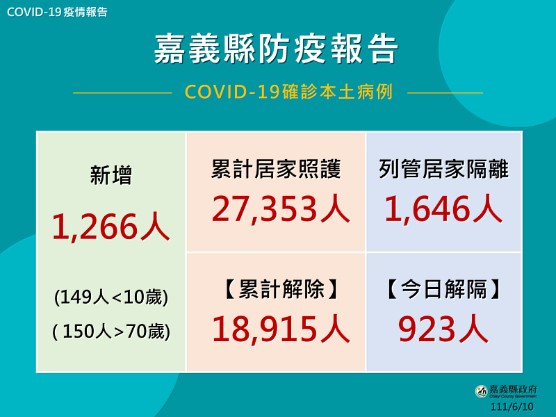 嘉義縣增1266人確診，勞工防疫假線上報您知