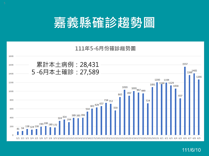 嘉義縣增1266人確診，勞工防疫假線上報您知