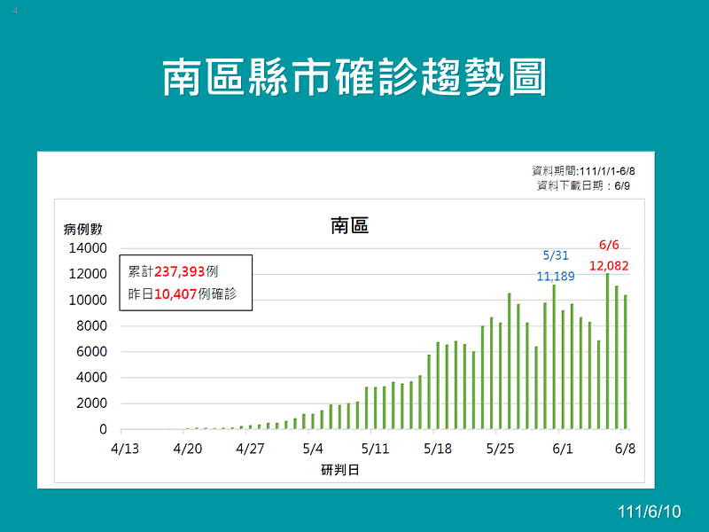 嘉義縣增1266人確診，勞工防疫假線上報您知