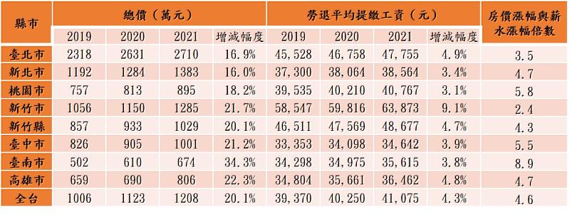 表：三年全台住宅總價及勞退平均提繳工資漲幅