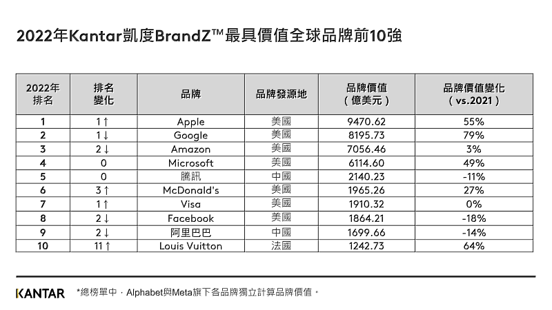 2022年Kantar凱度BrandZ™最具價值全球品牌前10強名單