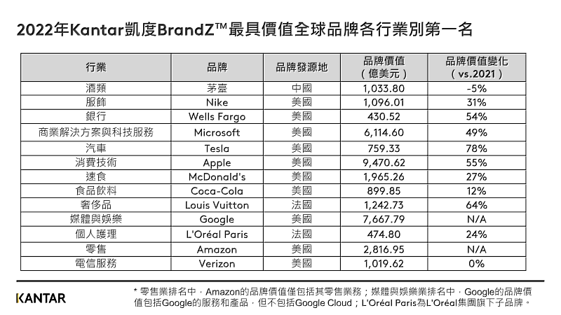 2022年Kantar凱度BrandZ™最具價值全球品牌各行業別第一名